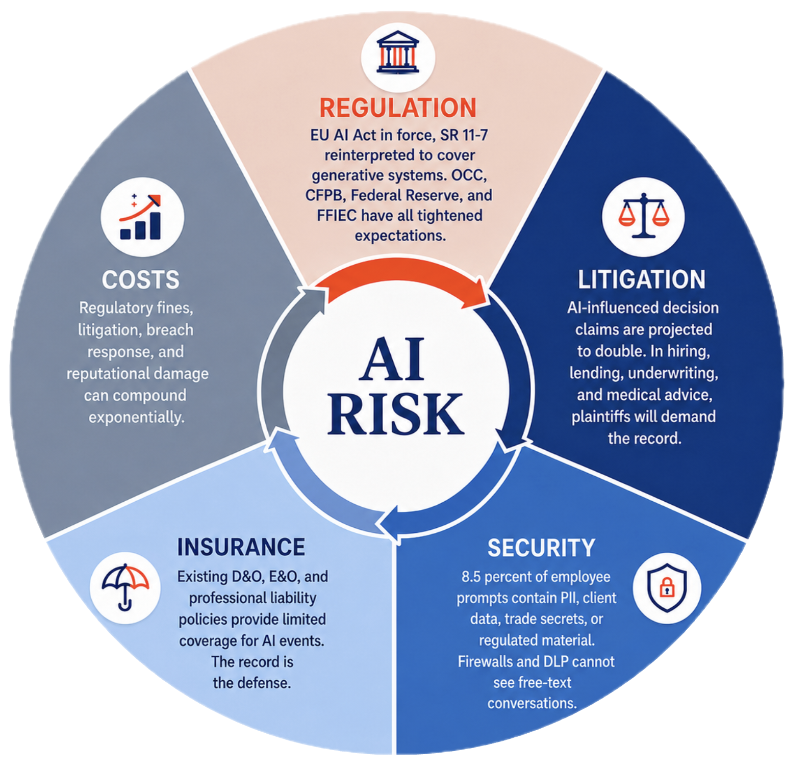 Visual summary of the five Ai risk areas: regulation, litigation, security, insurance, and cost.