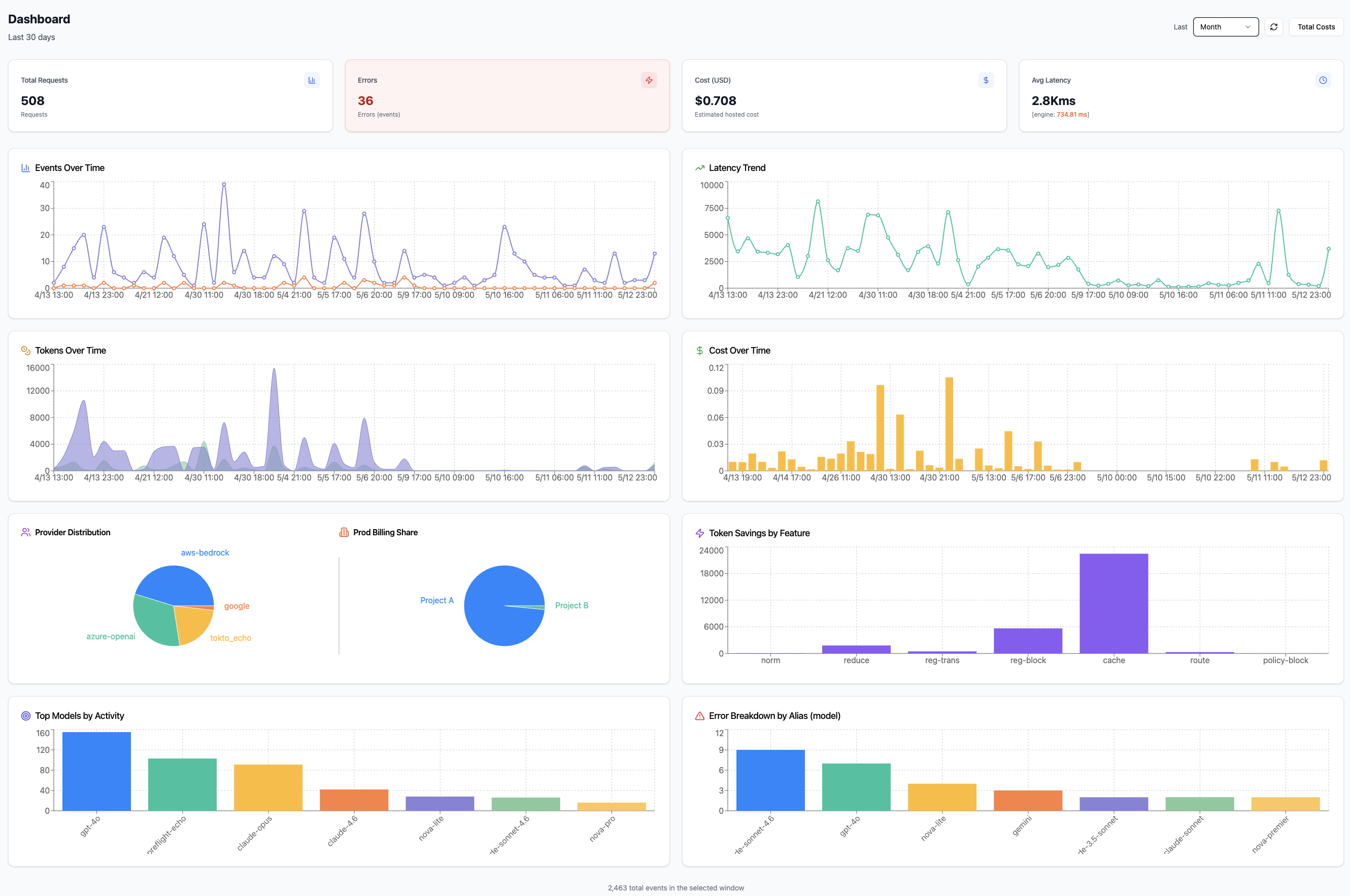 Tokto dashboard: overview and key metrics.