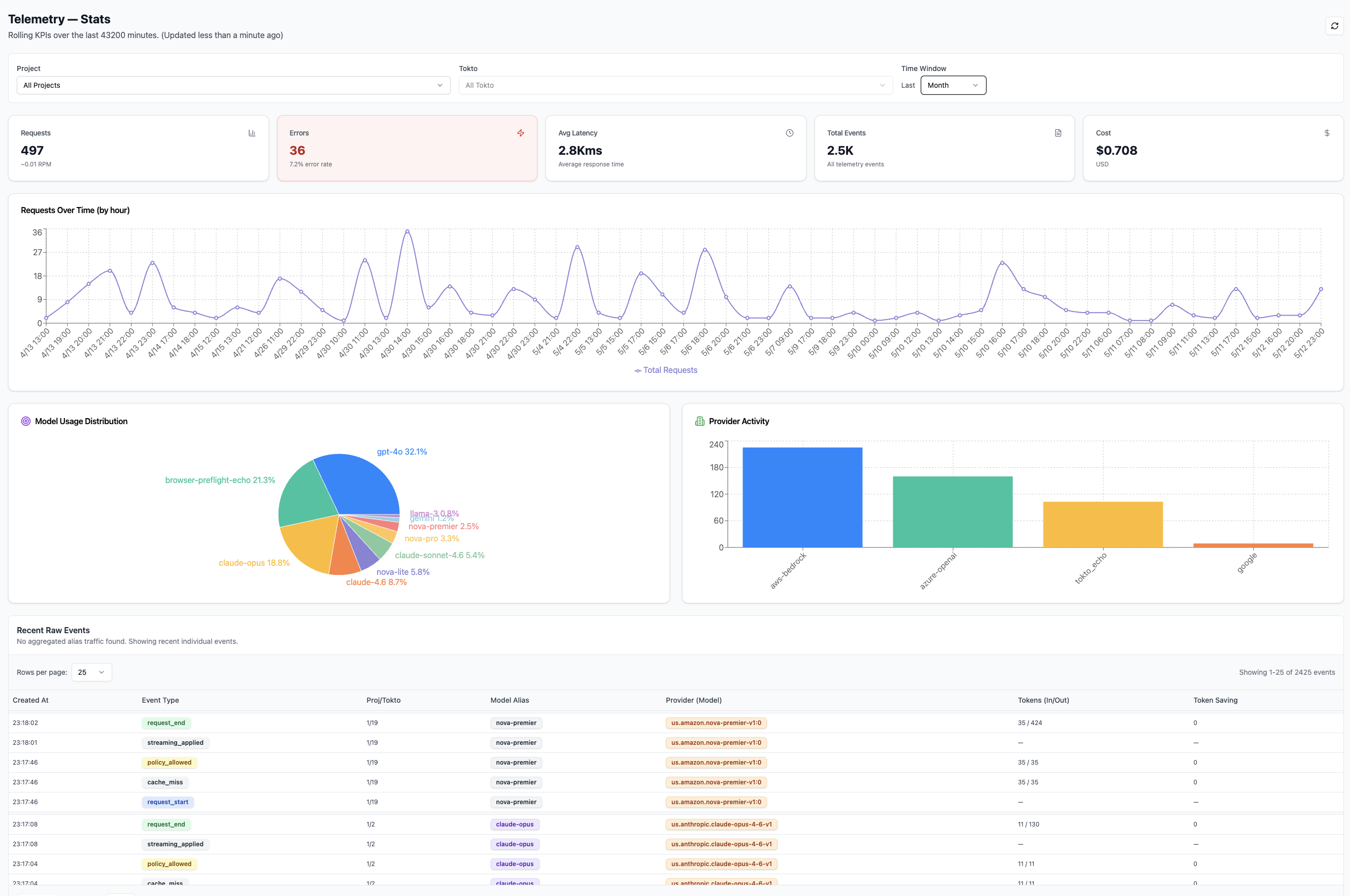 Tokto dashboard: token usage and cost views.